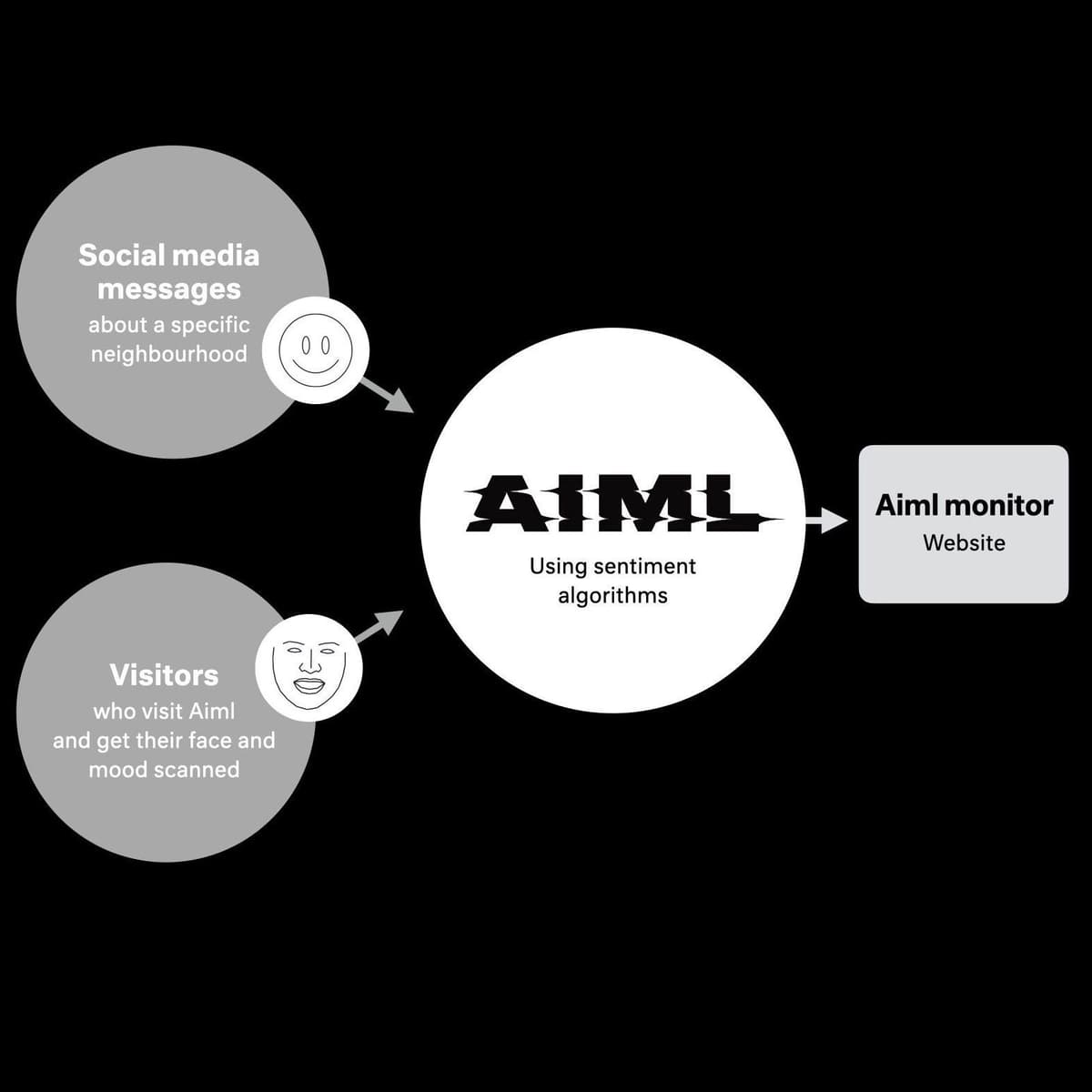 Combining artificial intelligence and machine learning to improve city ...