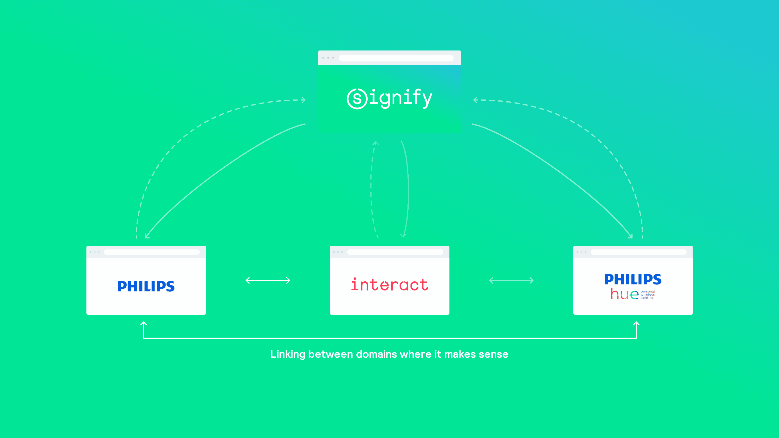Signify | CLEVERºFRANKE