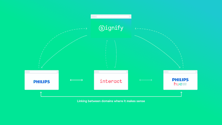 Signify | CLEVERºFRANKE